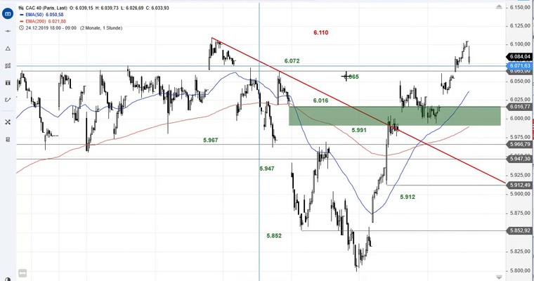 SG Index-Check am Mittag - Diese Hürde war zu hoch für den CAC 40