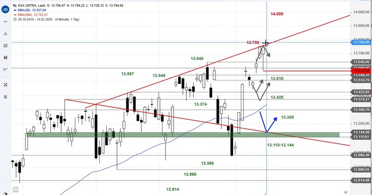 SG Index-Check am Mittag - Die Käufer im DAX lassen nicht locker