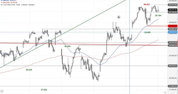 SG Index-Check am Mittag - Das Momentum im MDAX flacht ab