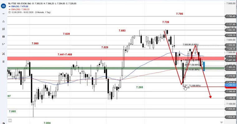 SG Index-Check am Mittag - Letzte Chance für die Bullen im FTSE 100