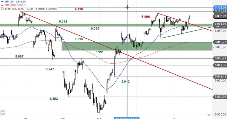 SG Index-Check am Mittag - Der CAC 40 nimmt wieder Anlauf