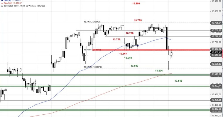 SG Index-Check am Mittag - DAX testet untere Rangebegrenzung