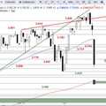 SG Index-Check am Mittag - Panikverkäufe im Euro Stoxx 50