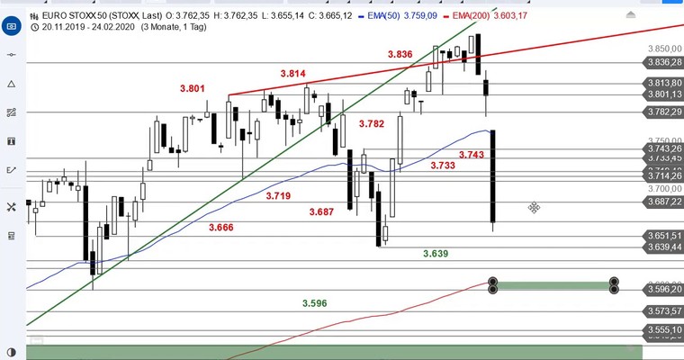 SG Index-Check am Mittag - Panikverkäufe im Euro Stoxx 50