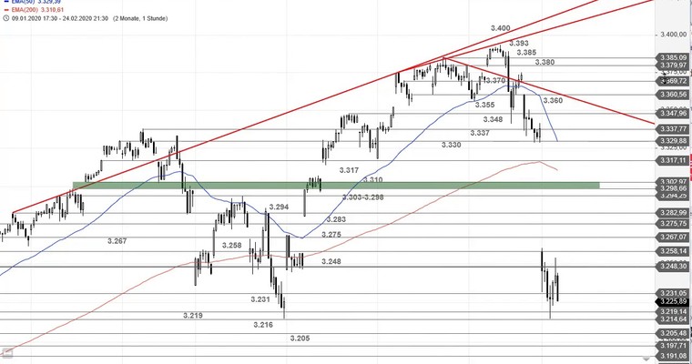 SG Index-Check am Mittag - Diese Marke im S&P 500 kennen Sie!