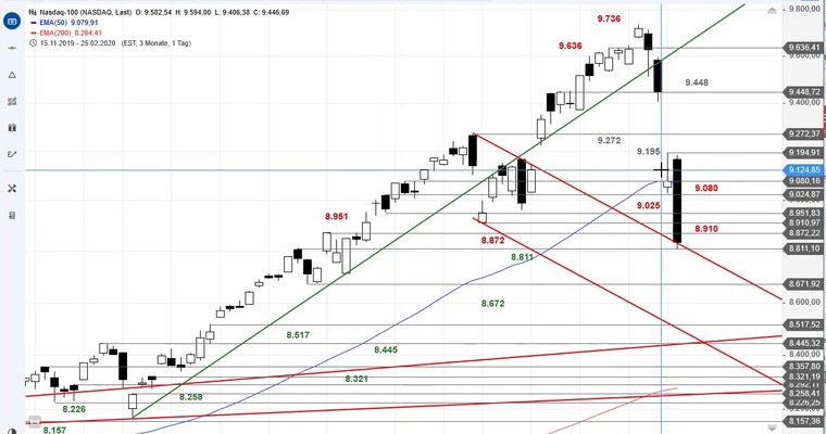 SG Index-Check am Mittag - Ausverkaufsstimmung im Nasdaq 100