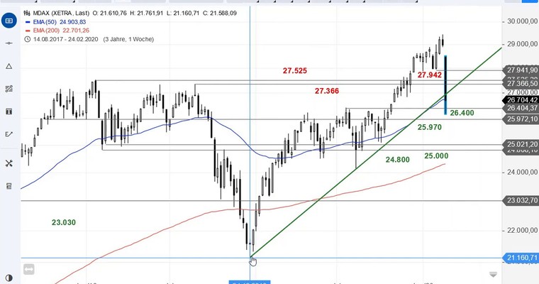 SG Index-Check am Mittag - Wo liegen die Gefahren im MDAX?