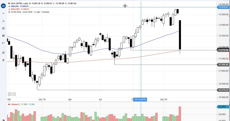 SG Index-Check am Mittag - Jetzt heißt es "Augen auf im DAX"!