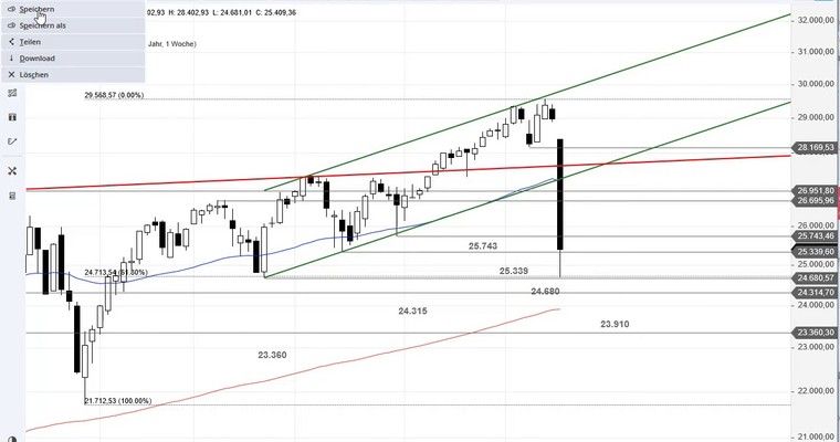 SG Index-Check am Mittag - Im Dow Jones steht viel auf dem Spiel