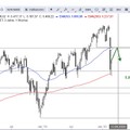 SG Index-Check am Mittag - Bounce im CAC 40 läuft