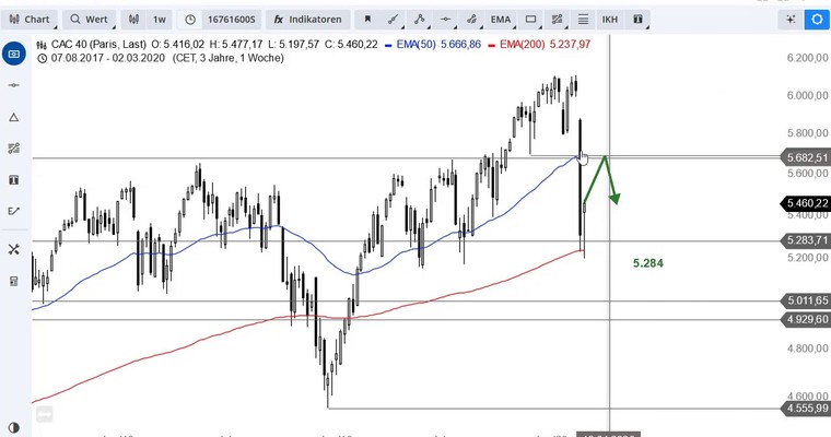 SG Index-Check am Mittag - Bounce im CAC 40 läuft