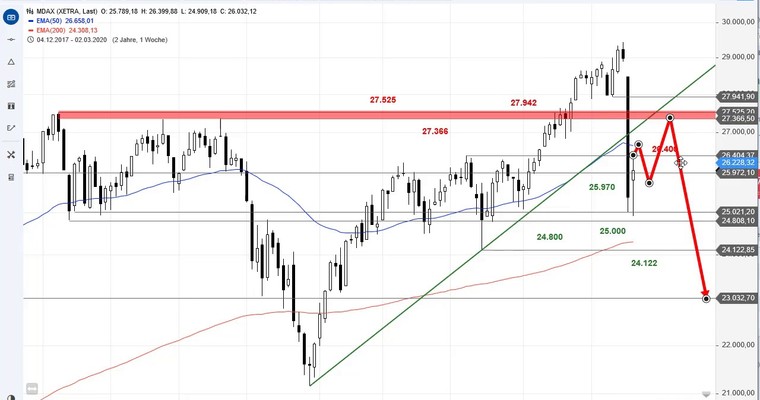 SG Index-Check am Mittag - Der MDAX ist ein charttechnischer Traum