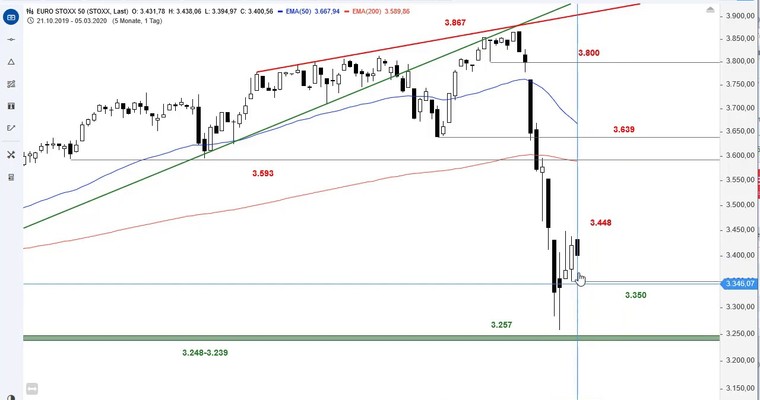 SG Index-Check am Mittag - War es das schon im Euro Stoxx 50?