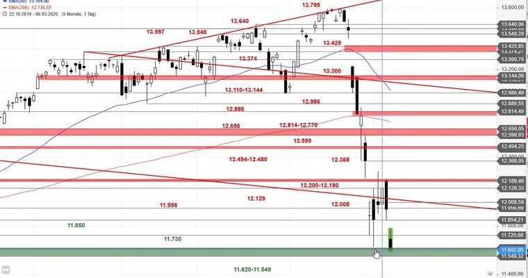 SG Index-Check am Mittag - Steht der DAX in Kürze bei 11.300 Punkten?