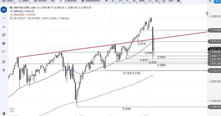 SG Index-Check am Mittag - Wahnsinn! S&P 500 mit Limit down vorbörslich!