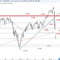 SG Index-Check am Mittag - Der MDAX hat noch deutlich Luft zum 2018er-Tief