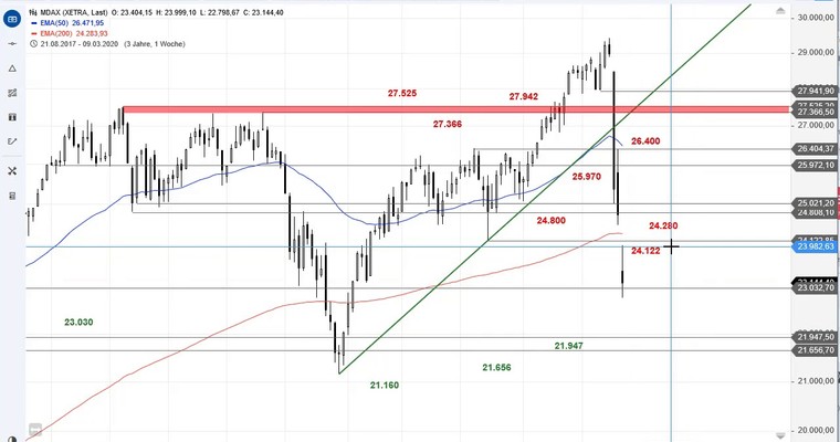 SG Index-Check am Mittag - Der MDAX hat noch deutlich Luft zum 2018er-Tief