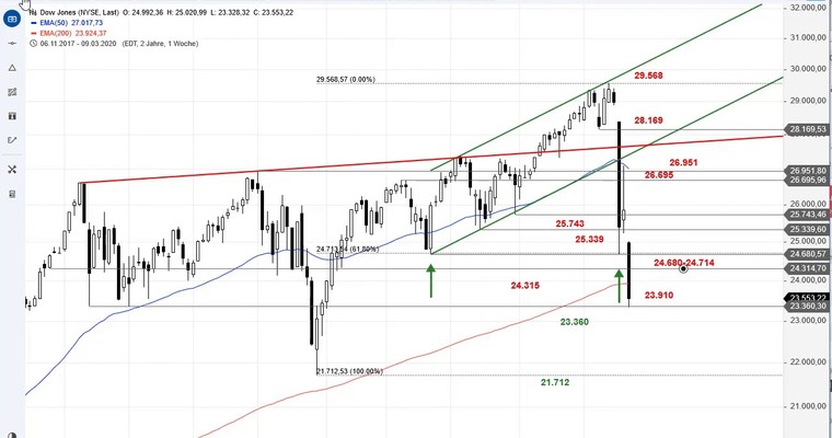 SG Index-Check am Mittag - Im Dow Jones ist noch ein Ziel offen