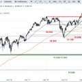 SG Index-Check am Mittag - Das sind die nächsten Supports im MDAX