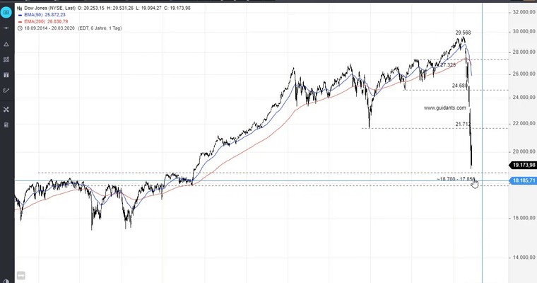 SG Index-Check am Mittag - Das wird jetzt wichtig!