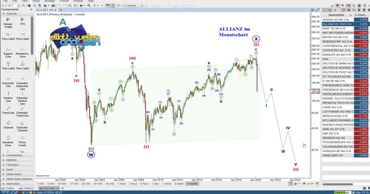 DAX Aktien in der Bredouille