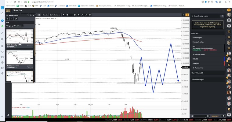 DAX am Mittag - Kehren die Bären zurück?