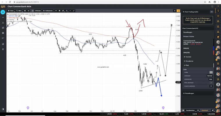 COMMERZBANK - Long, Short oder doch lieber die DBK?