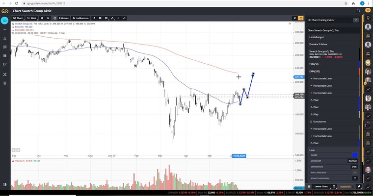 SWATCH - Steht die Aktie vor einer Rally?