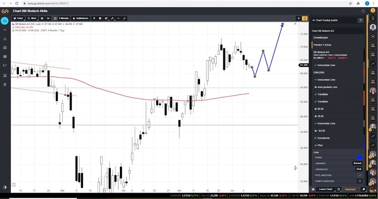 BB BIOTECH - Ein Synonym für die charttechnischen Probs vieler Aktien
