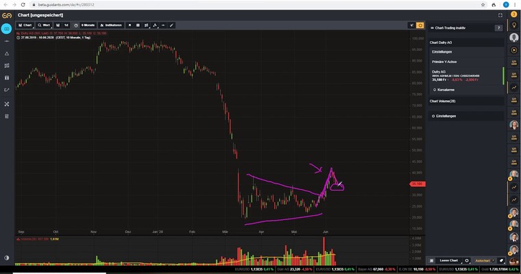DUFRY in Phase zwei eines potentiellen Bullenmarktes