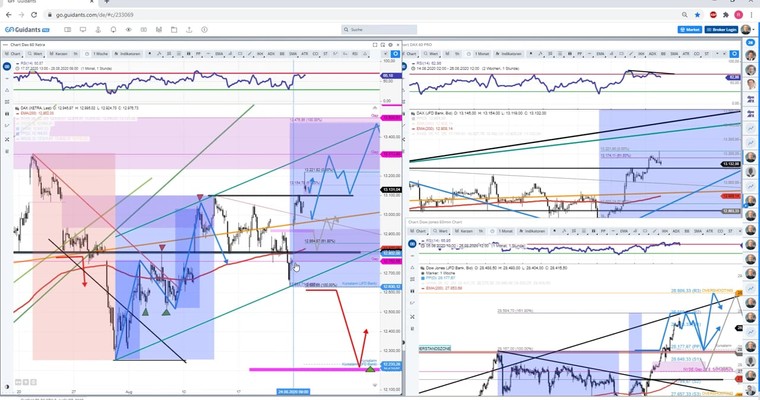 Gräfe: DAX Ziele! DAX- sowie DOW Trades AKTUELL! + Grundsätzliches!