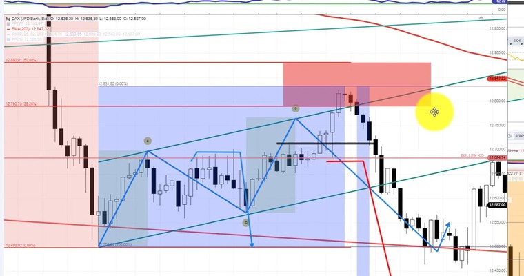 SHORTEN, immer wieder SHORTEN, Trading-review der Woche!