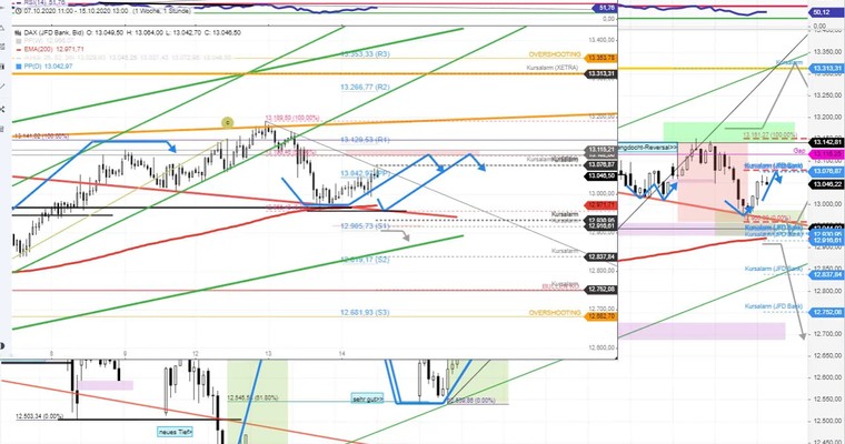 Trading-Review zu DAX und DOW JONES Trades seit Montag