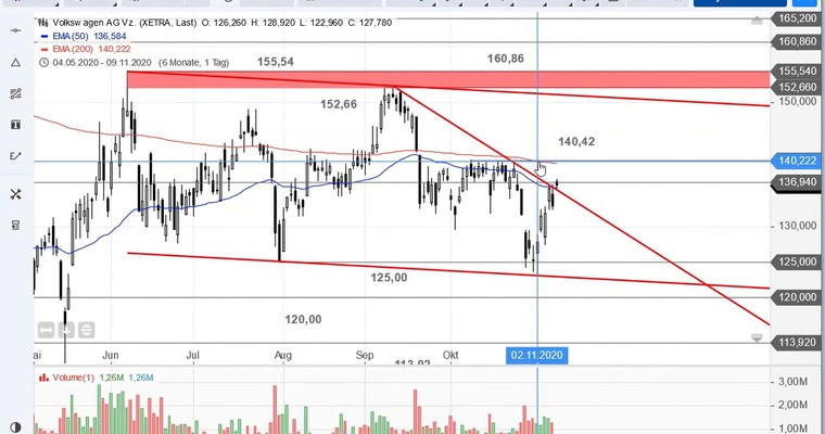 Ideas Aktien-Check: Covestro und VW