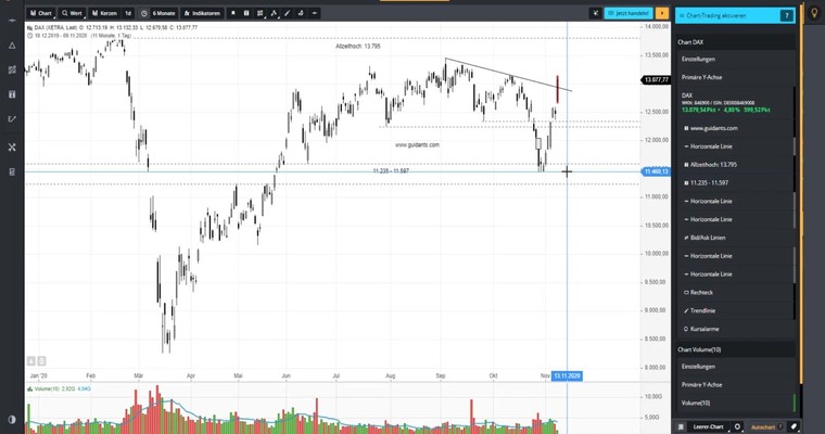 DAX am Mittag - Es knallt gerade richtig!