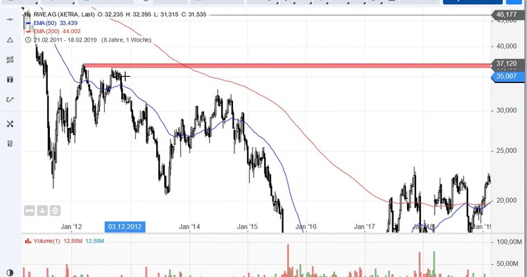 Ideas Aktien-Check: Allianz und RWE