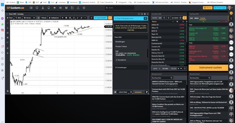 DAX am Mittag - Ruhiger, aber bullischer Handel