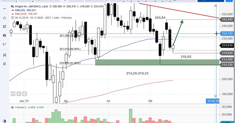 Ideas Aktien-Check: Amgen und BB Biotech