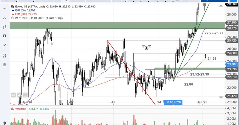 Ideas Aktien-Check: RWE und Evotec