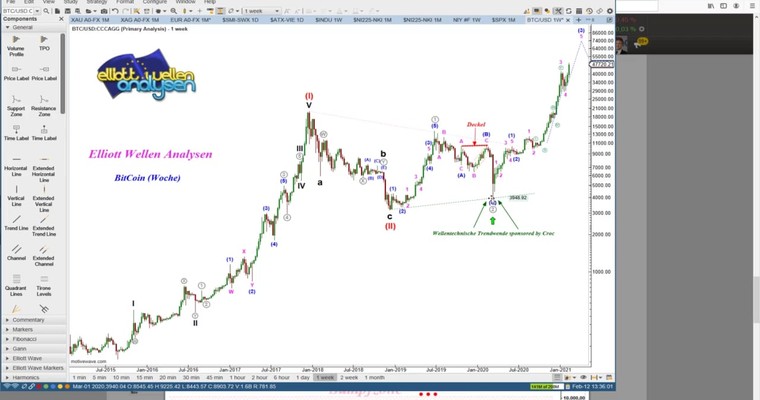 EW Analyse - BITCOIN - The Big Long - Rally ins Ziel