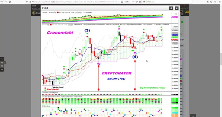 EW Analyse - BITCOIN - The Big Long - Die Zukunft ist besser!