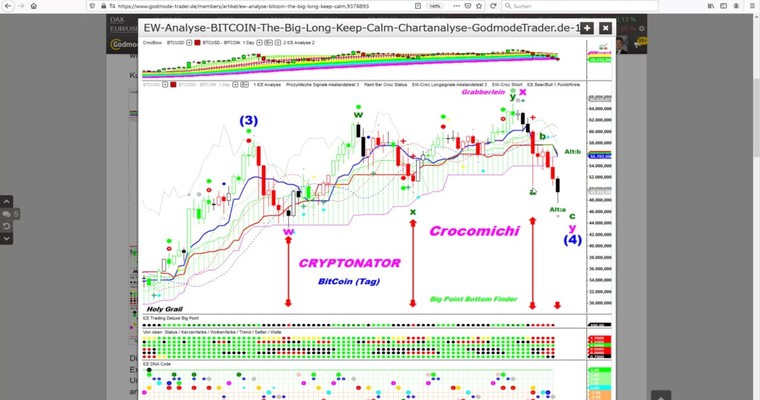 EW Analyse - BITCOIN - The Big Long - Keep Calm