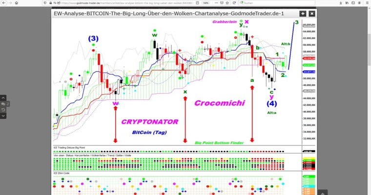 EW Analyse - BITCOIN - The Big Long - Über den Wolken