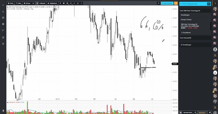 SMA SOLAR - Ein ausführlicher Trading-Guide!