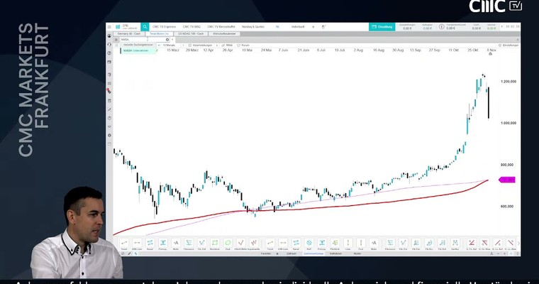 CMC Espresso: Nasdaq aktiviert Trendwende-Muster!